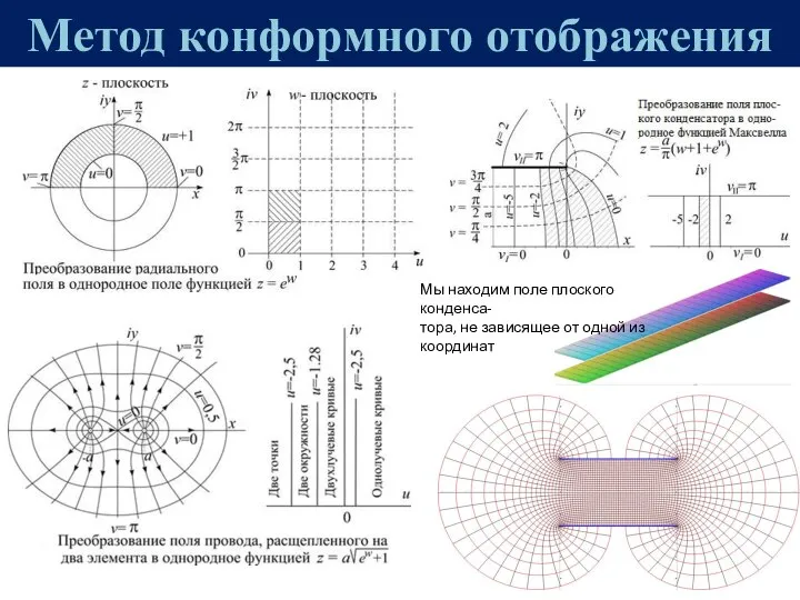 Метод конформного отображения Мы находим поле плоского конденса- тора, не зависящее от одной из координат