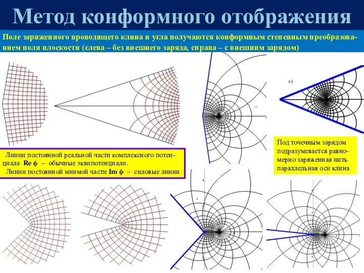 Метод конформного отображения Поле заряженного проводящего клина и угла получаются конформным степенным