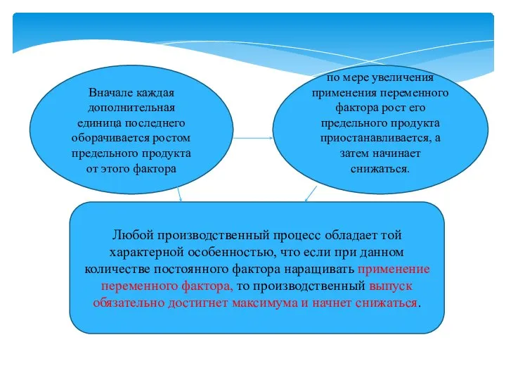 Вначале каждая дополнительная единица последнего оборачивается ростом предельного продукта от этого фактора