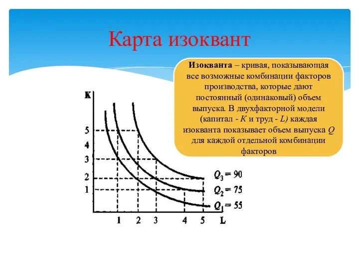 Карта изоквант Изокванта – кривая, показывающая все возможные комбинации факторов производства, которые