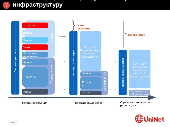 Снижение затрат на офисную печатную инфраструктуру Page Начальная ситуация Первый день договора