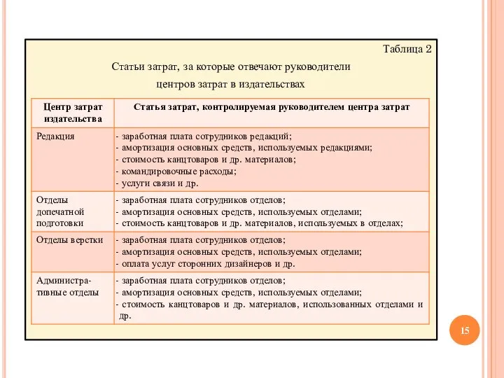 Таблица 2 Статьи затрат, за которые отвечают руководители центров затрат в издательствах