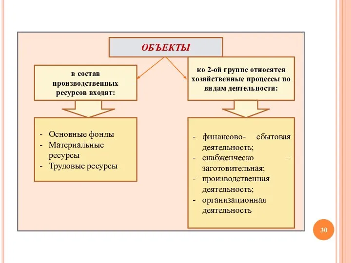 ОБЪЕКТЫ в состав производственных ресурсов входят: ко 2-ой группе относятся хозяйственные процессы