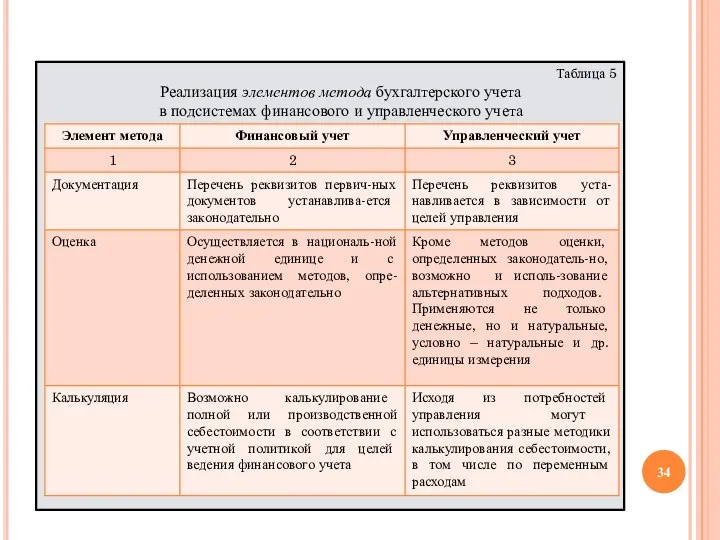 Таблица 5 Реализация элементов метода бухгалтерского учета в подсистемах финансового и управленческого учета