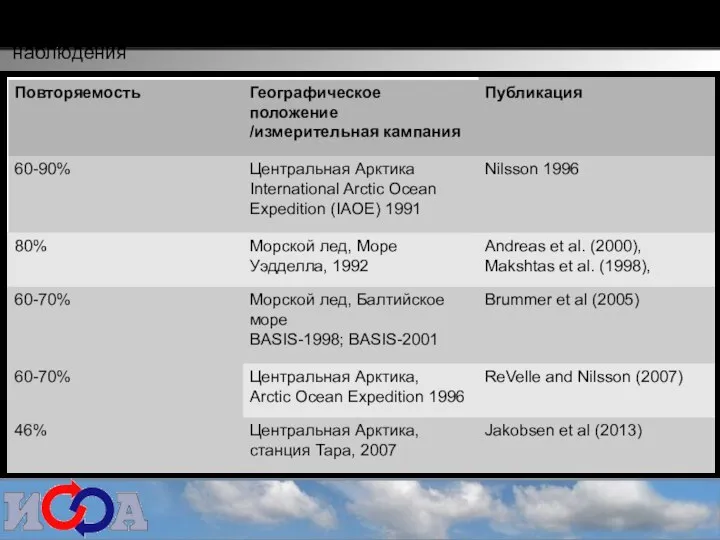 Струйное течение нижнего уровня: наблюдения