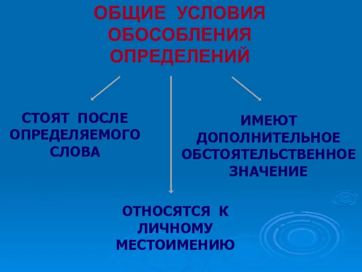 ОБЩИЕ УСЛОВИЯ ОБОСОБЛЕНИЯ ОПРЕДЕЛЕНИЙ СТОЯТ ПОСЛЕ ОПРЕДЕЛЯЕМОГО СЛОВА ОТНОСЯТСЯ К ЛИЧНОМУ МЕСТОИМЕНИЮ ИМЕЮТ ДОПОЛНИТЕЛЬНОЕ ОБСТОЯТЕЛЬСТВЕННОЕ ЗНАЧЕНИЕ