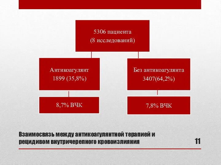 Взаимосвязь между антикоагулянтной терапией и рецидивом внутричерепного кровоизлияния