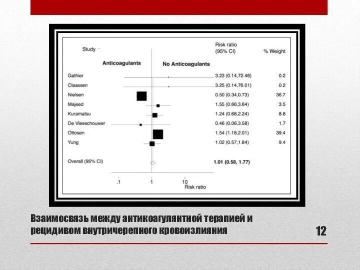 Взаимосвязь между антикоагулянтной терапией и рецидивом внутричерепного кровоизлияния