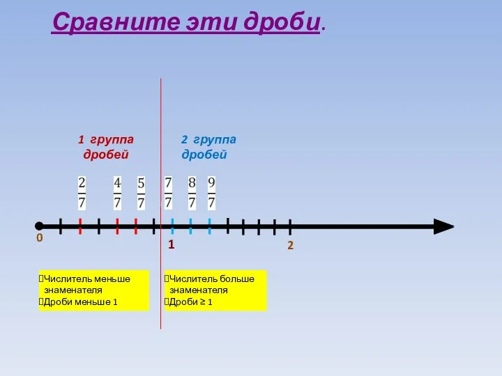 Сравните эти дроби. 0 2 1 группа дробей 2 группа дробей Числитель