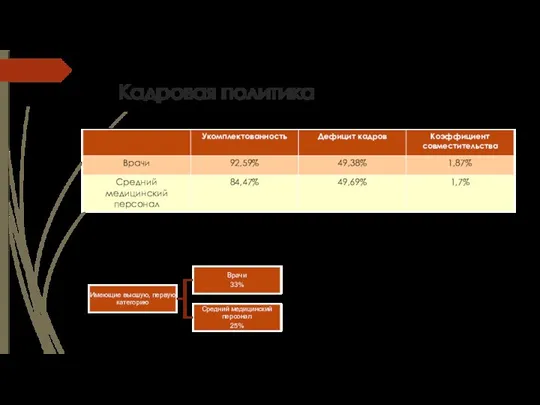 Кадровая политика Текучесть кадров (врачи и средний мед персонал) – 8,5%; Текучесть