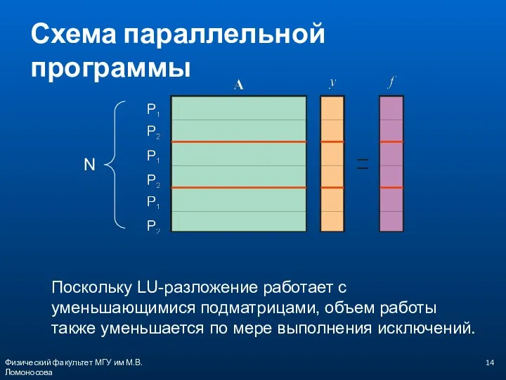 Поскольку LU-разложение работает с уменьшающимися подматрицами, объем работы также уменьшается по мере