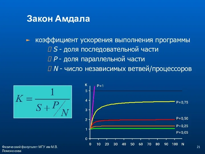 Физический факультет МГУ им М.В.Ломоносова Закон Амдала коэффициент ускорения выполнения программы S