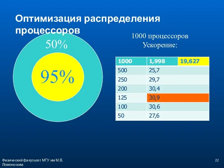 Физический факультет МГУ им М.В.Ломоносова 50% 95% 1000 процессоров Ускорение: Оптимизация распределения процессоров