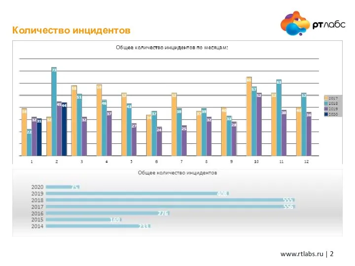 Количество инцидентов