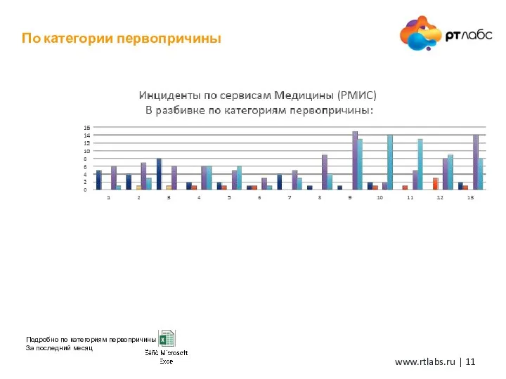 По категории первопричины Подробно по категориям первопричины За последний месяц