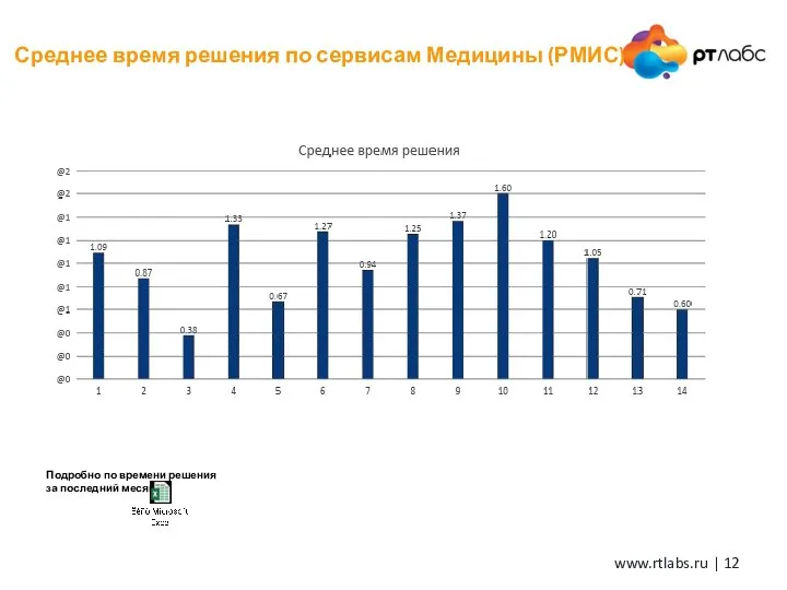 Среднее время решения по сервисам Медицины (РМИС) Подробно по времени решения за последний месяц: