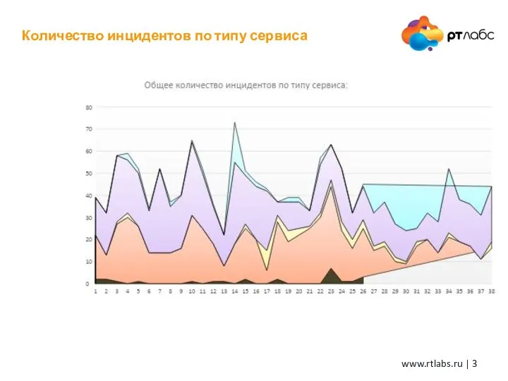 Количество инцидентов по типу сервиса