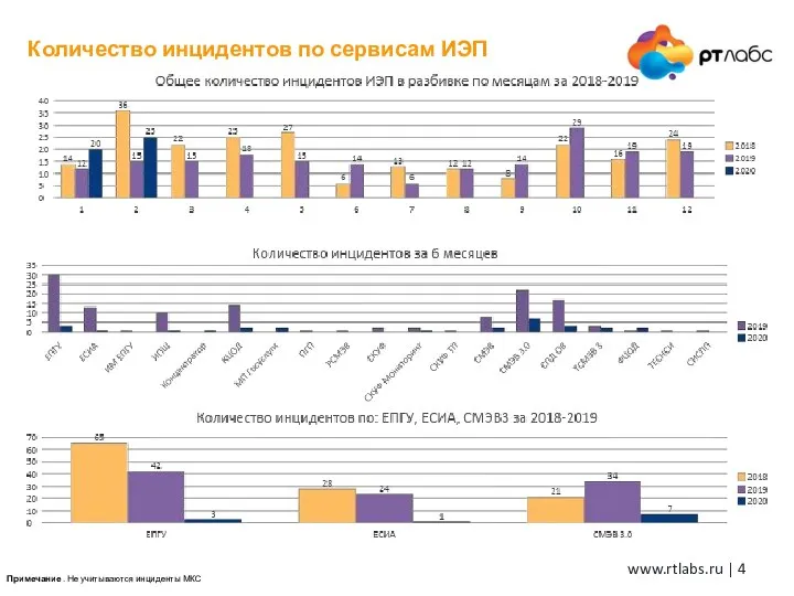 Количество инцидентов по сервисам ИЭП Примечание . Не учитываются инциденты МКС