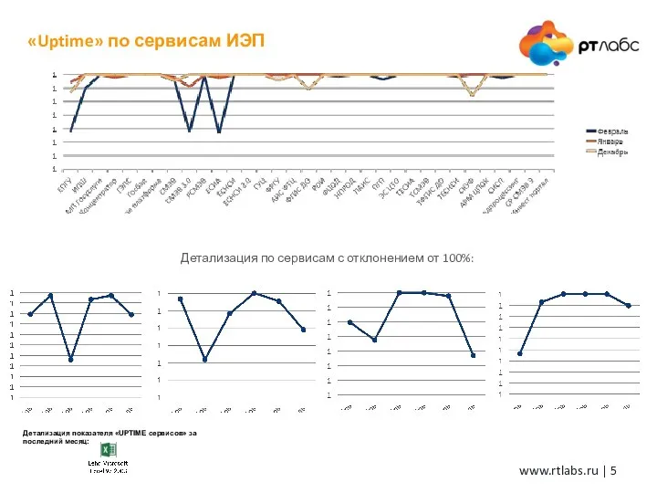 «Uptime» по сервисам ИЭП Детализация показателя «UPTIME сервисов» за последний месяц: Детализация