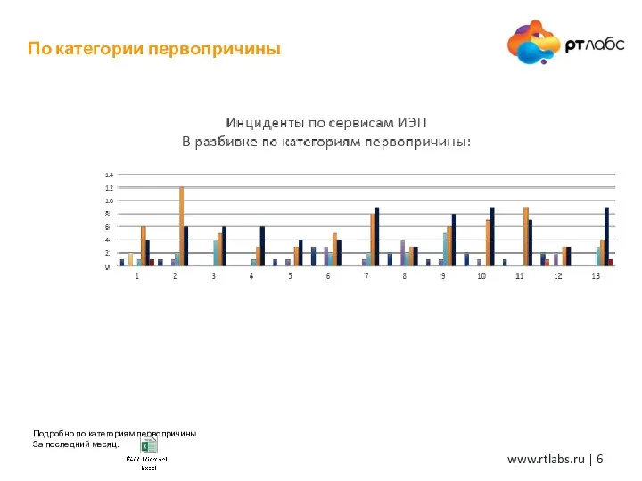 По категории первопричины Подробно по категориям первопричины За последний месяц: