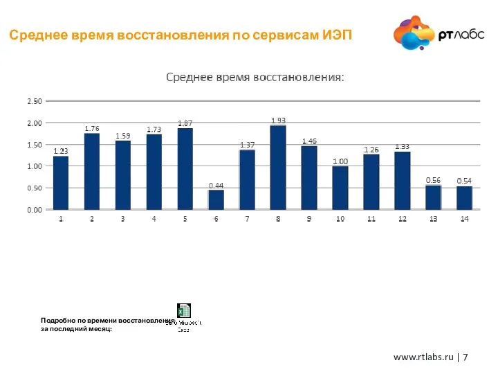 Среднее время восстановления по сервисам ИЭП Подробно по времени восстановления за последний месяц: