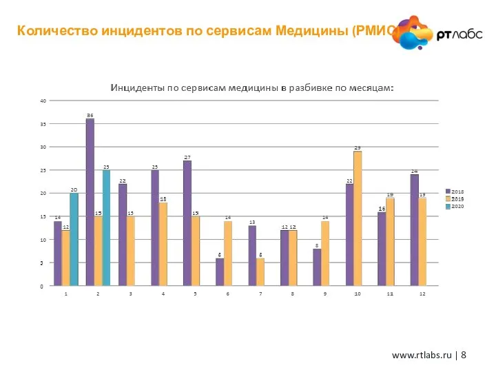 Количество инцидентов по сервисам Медицины (РМИС)