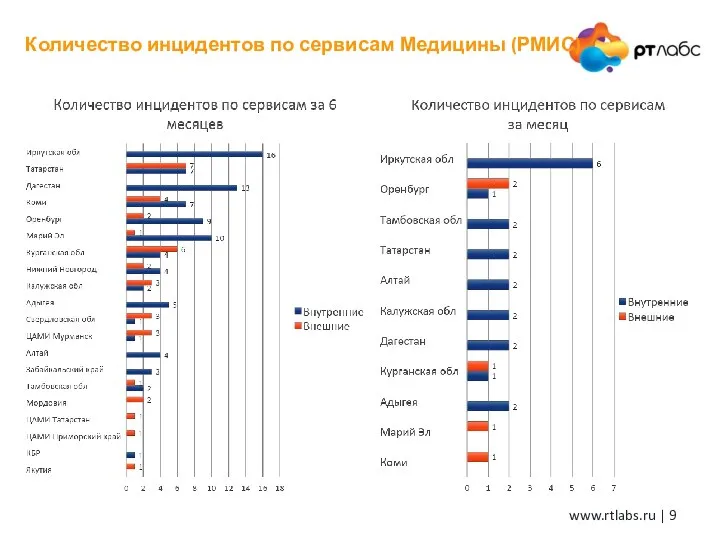 Количество инцидентов по сервисам Медицины (РМИС)