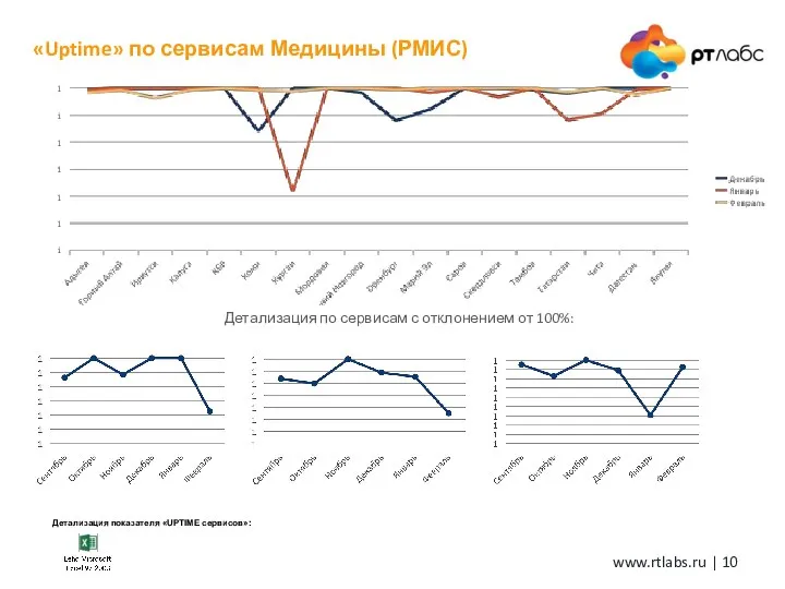 «Uptime» по сервисам Медицины (РМИС) Детализация показателя «UPTIME сервисов»: Детализация по сервисам с отклонением от 100%: