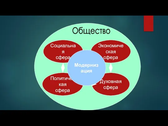 Cоциальная сфера Политическая сфера Экономическая сфера Духовная сфера Общество Модернизация