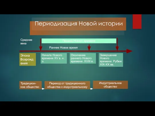 Периодизация Новой истории Эпоха Возрождения Начало Нового времени XV в. н.э. Окончание