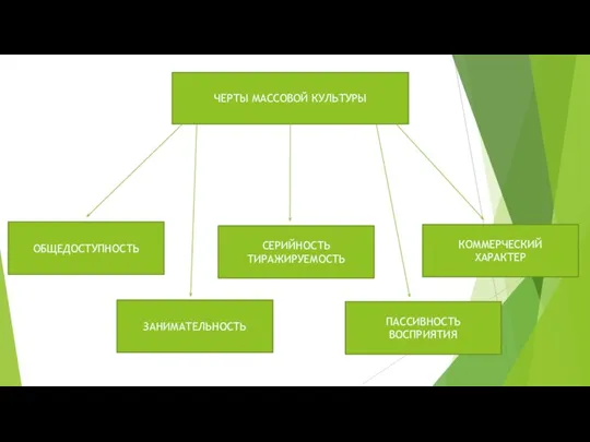 ЧЕРТЫ МАССОВОЙ КУЛЬТУРЫ ОБЩЕДОСТУПНОСТЬ ЗАНИМАТЕЛЬНОСТЬ КОММЕРЧЕСКИЙ ХАРАКТЕР СЕРИЙНОСТЬ ТИРАЖИРУЕМОСТЬ ПАССИВНОСТЬ ВОСПРИЯТИЯ