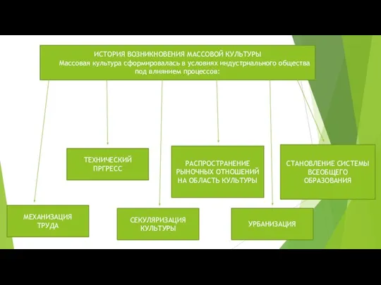 ИСТОРИЯ ВОЗНИКНОВЕНИЯ МАССОВОЙ КУЛЬТУРЫ Массовая культура сформировалась в условиях индустриального общества под