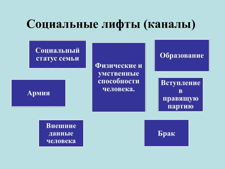 Социальные лифты (каналы)