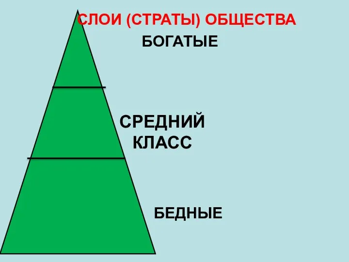 БОГАТЫЕ СРЕДНИЙ КЛАСС БЕДНЫЕ СЛОИ (СТРАТЫ) ОБЩЕСТВА