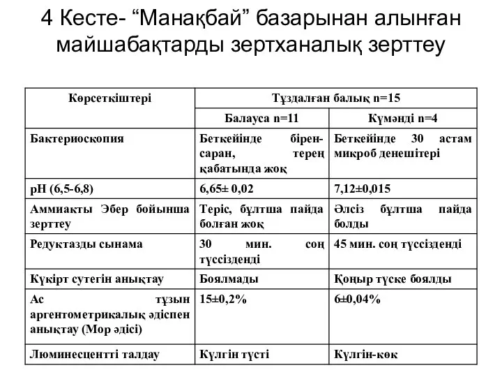 4 Кесте- “Манақбай” базарынан алынған майшабақтарды зертханалық зерттеу