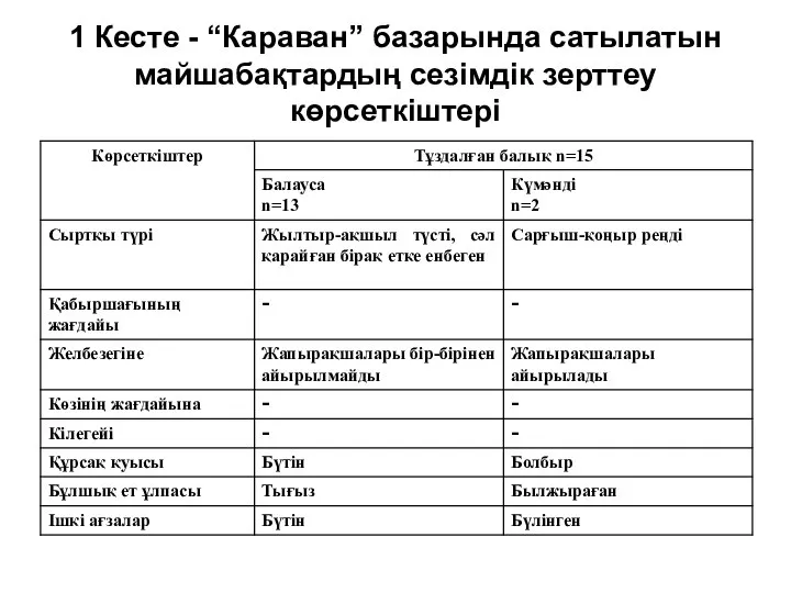 1 Кесте - “Караван” базарында сатылатын майшабақтардың сезімдік зерттеу көрсеткіштері