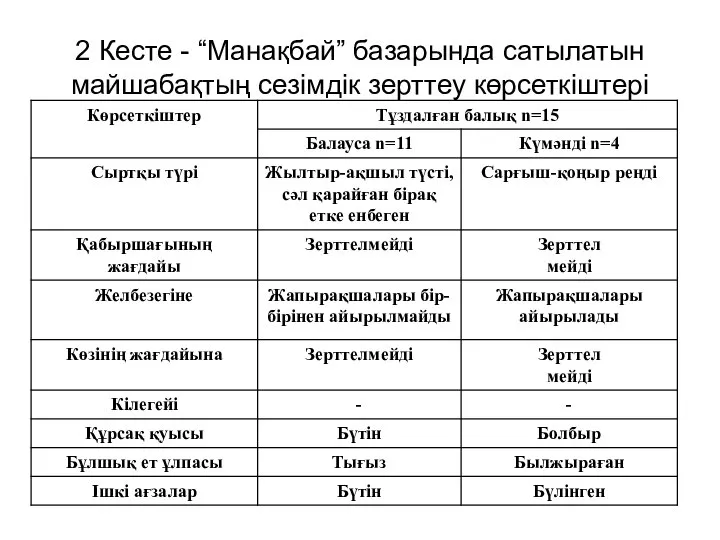 2 Кесте - “Манақбай” базарында сатылатын майшабақтың сезімдік зерттеу көрсеткіштері