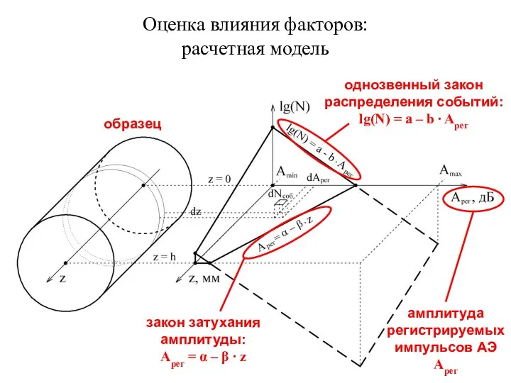 Оценка влияния факторов: расчетная модель образец однозвенный закон распределения событий: lg(N) =