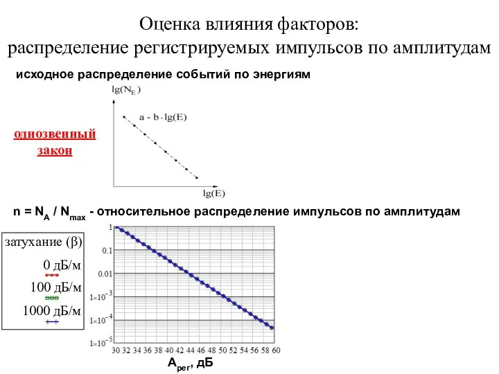 Оценка влияния факторов: распределение регистрируемых импульсов по амплитудам исходное распределение событий по