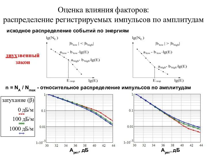 Оценка влияния факторов: распределение регистрируемых импульсов по амплитудам исходное распределение событий по