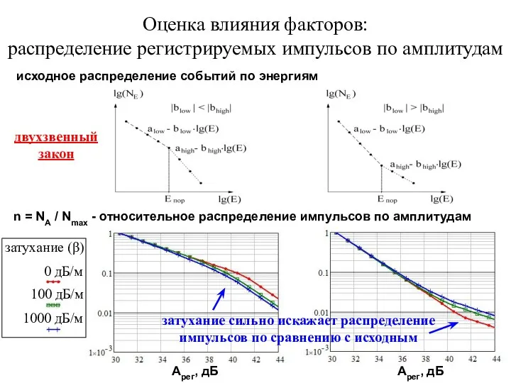 Оценка влияния факторов: распределение регистрируемых импульсов по амплитудам исходное распределение событий по