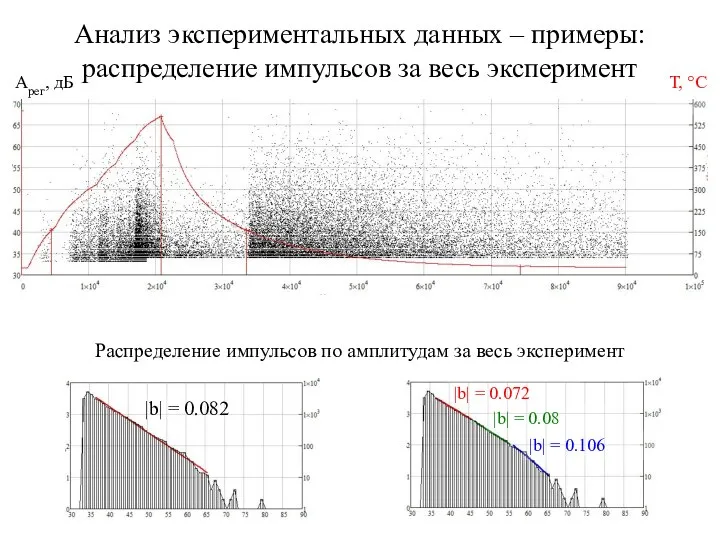 Анализ экспериментальных данных – примеры: распределение импульсов за весь эксперимент Aрег, дБ