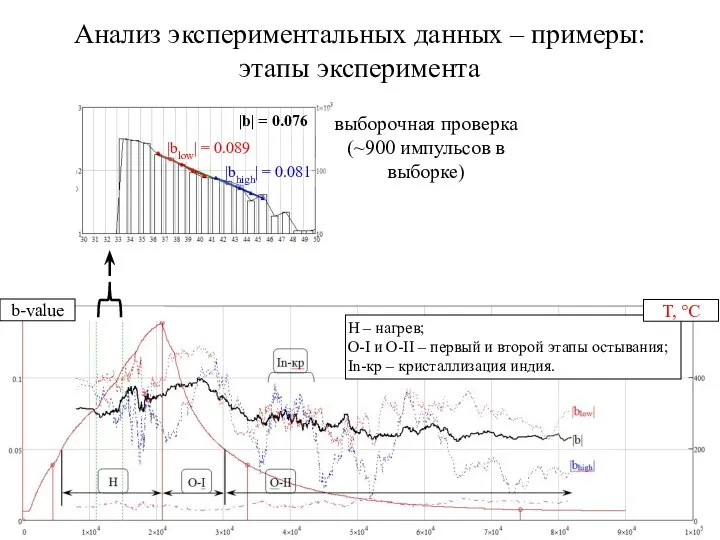 Анализ экспериментальных данных – примеры: этапы эксперимента b-value Н – нагрев; O-I