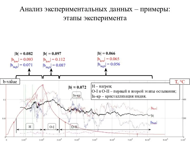 Анализ экспериментальных данных – примеры: этапы эксперимента b-value Н – нагрев; O-I