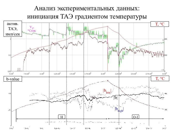 Анализ экспериментальных данных: инициация ТАЭ градиентом температуры |b| |bhigh| |blow| Н О-I