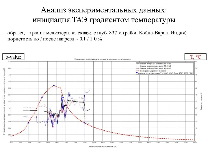 Анализ экспериментальных данных: инициация ТАЭ градиентом температуры T, °С b-value образец –