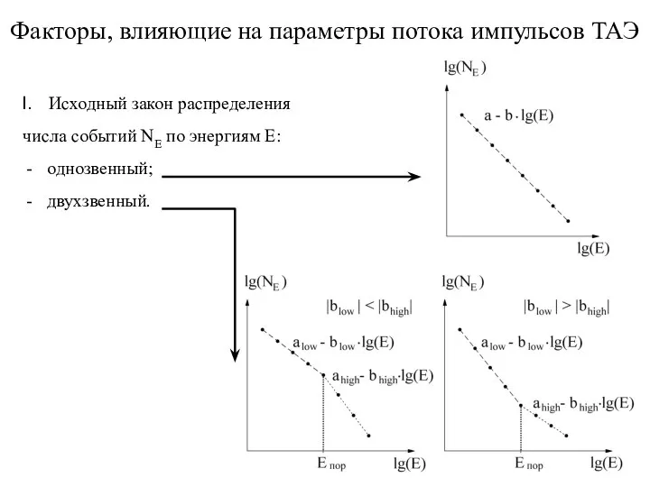 Факторы, влияющие на параметры потока импульсов ТАЭ Исходный закон распределения числа событий