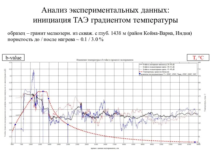 Анализ экспериментальных данных: инициация ТАЭ градиентом температуры T, °С b-value образец –