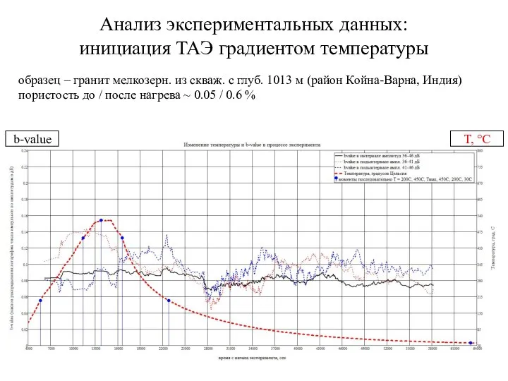 Анализ экспериментальных данных: инициация ТАЭ градиентом температуры T, °С b-value образец –