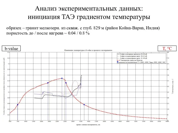 Анализ экспериментальных данных: инициация ТАЭ градиентом температуры T, °С b-value образец –